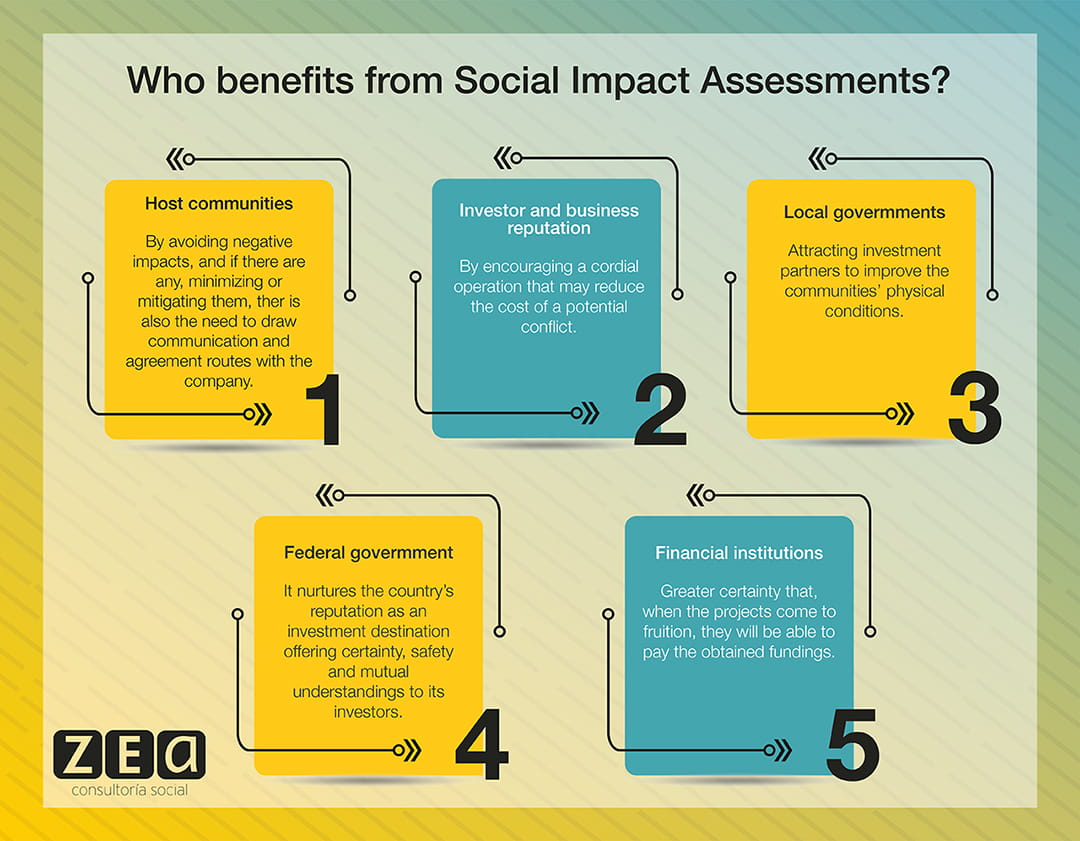 Social Impact Assessment Infograph